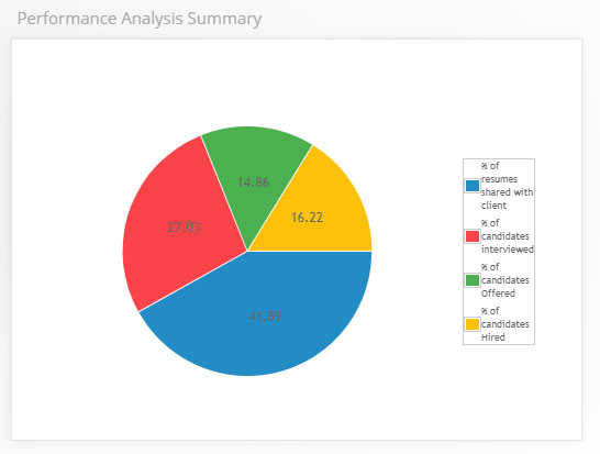 Team performance report