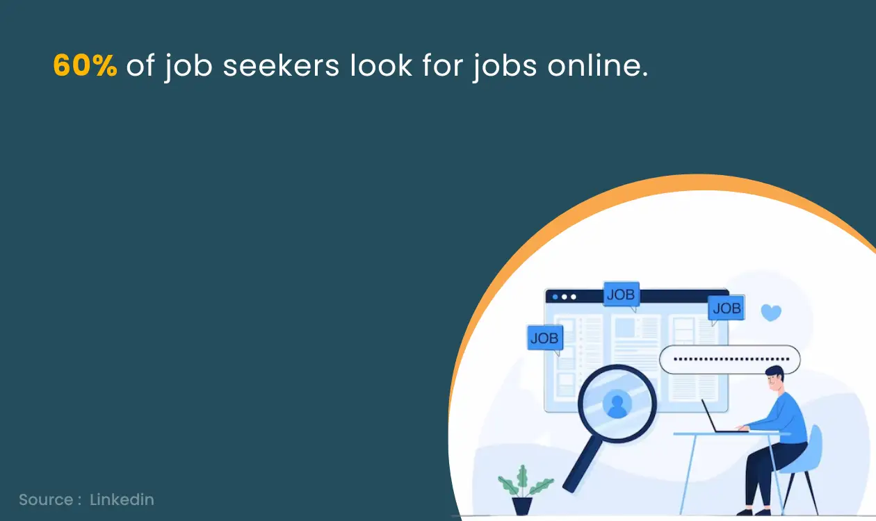 60% job seekers looks for jobs online 