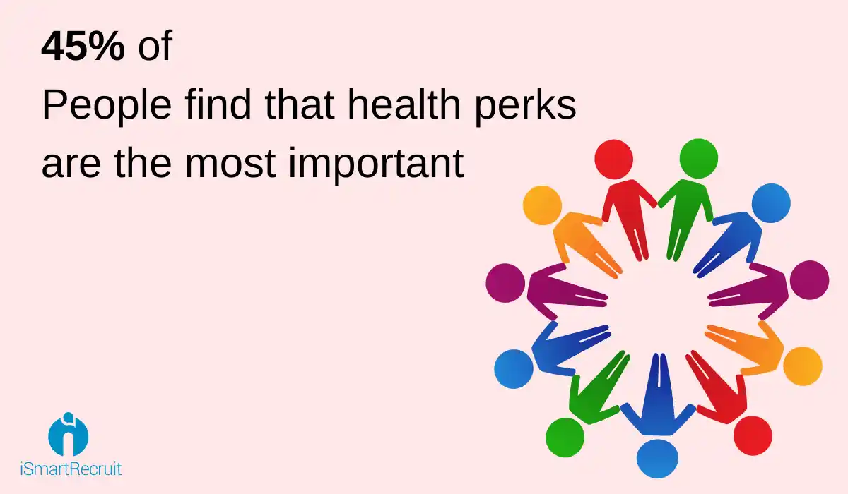 45 percent of People find that health perks are the most important
