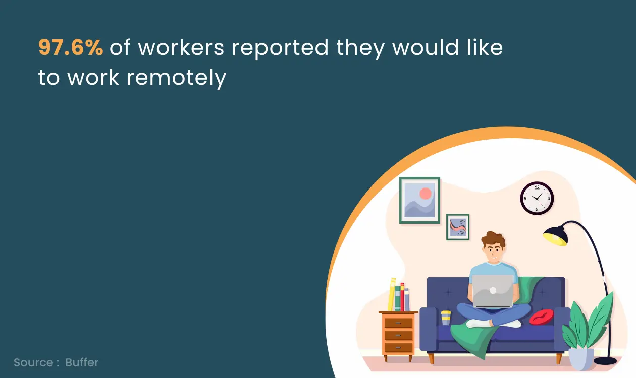  Employees prefer remote work more. 