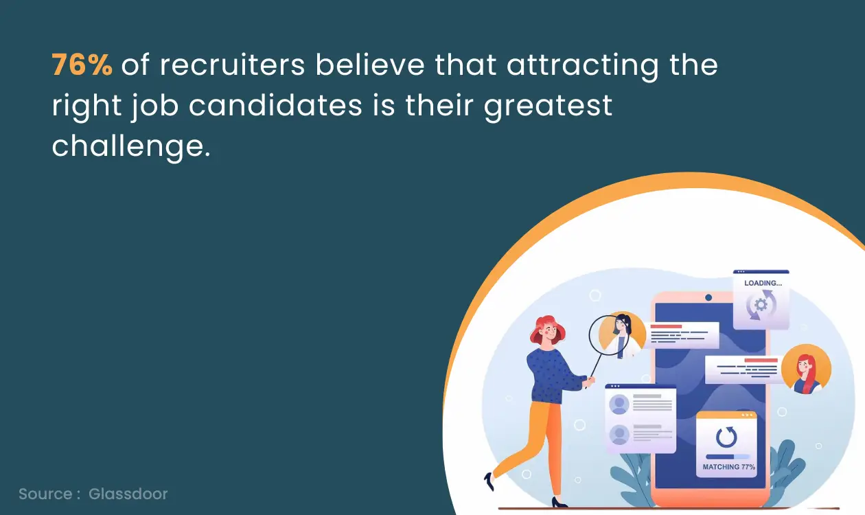  Attracting the right talent is the biggest Recruitment Challenge Recruiters are facing