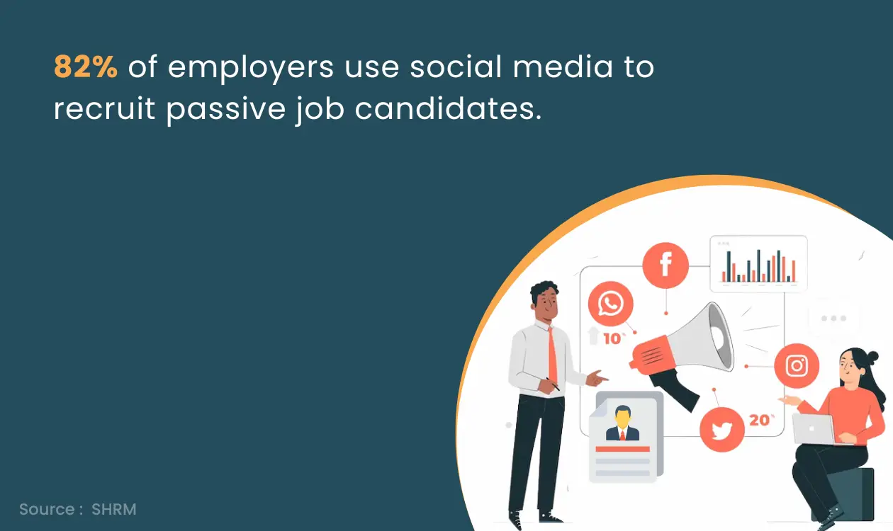 82% of employers use social media to recruit passive job candidates