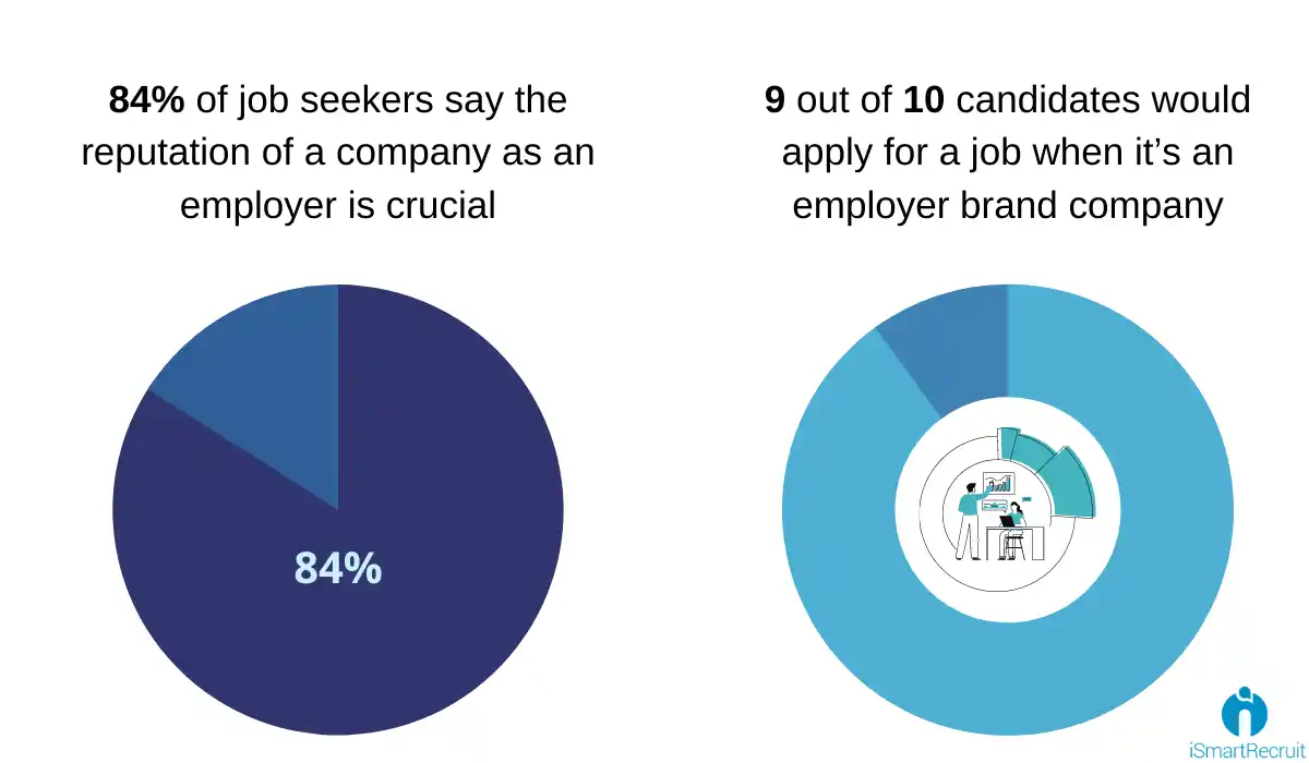 84percent of job seekers say the reputation of a company as an employer is crucial