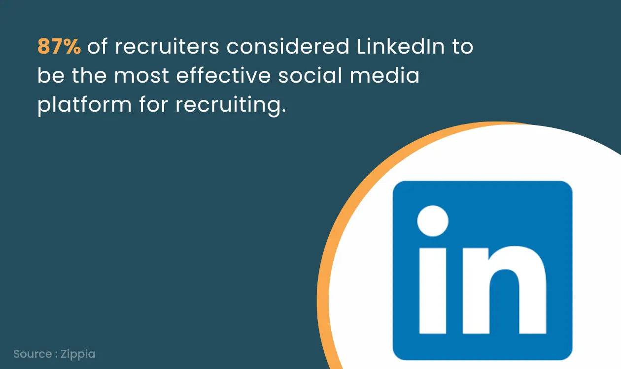 87% of recruiters considered LinkedIn to be the most effective social media platform for recruiting.