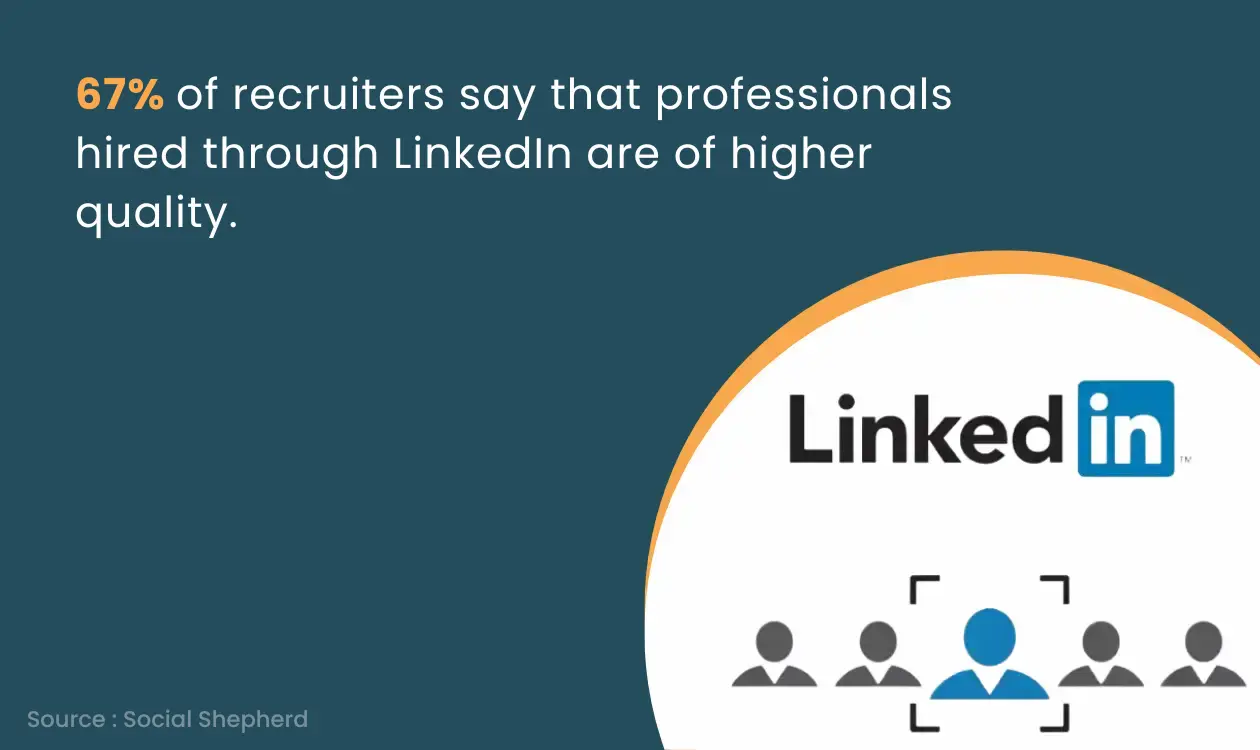67% of recruiters say that professionals hired through LinkedIn are of higher quality.