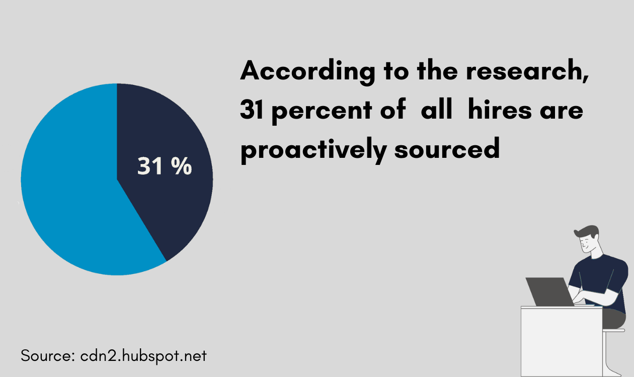 31 percent all hires are proactive sourced