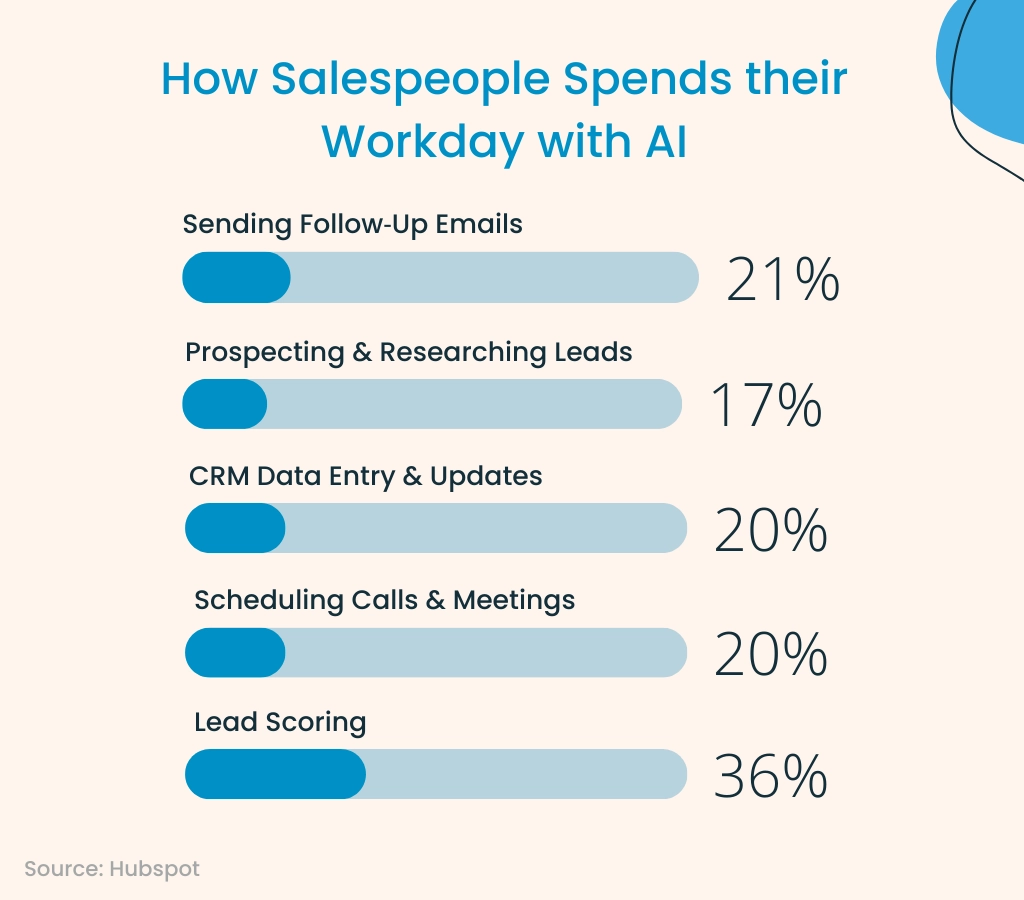 Why is AI automation required in sales?