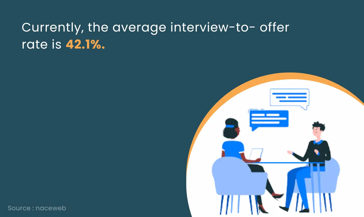interview to offer rate