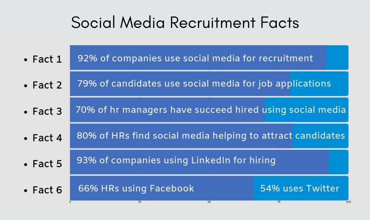 Benefits of Recruiting Through Social Media
