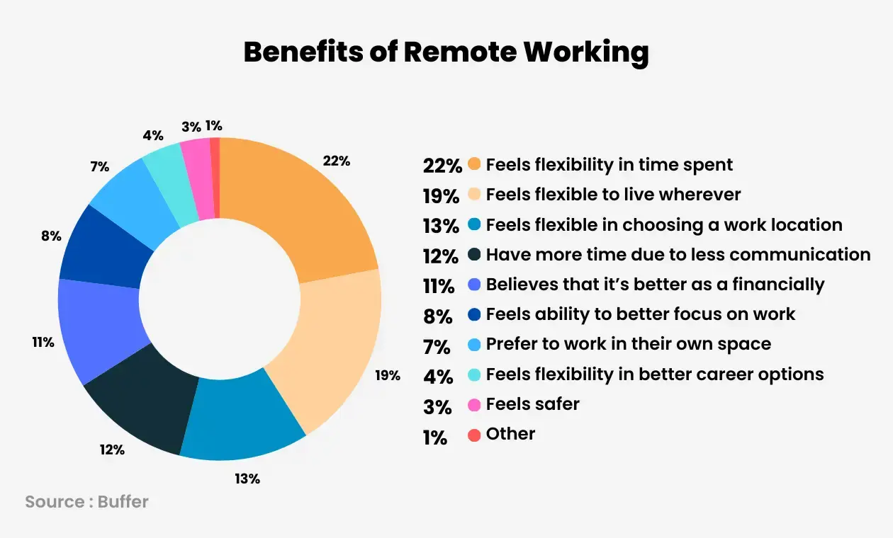 Work From Home advantages