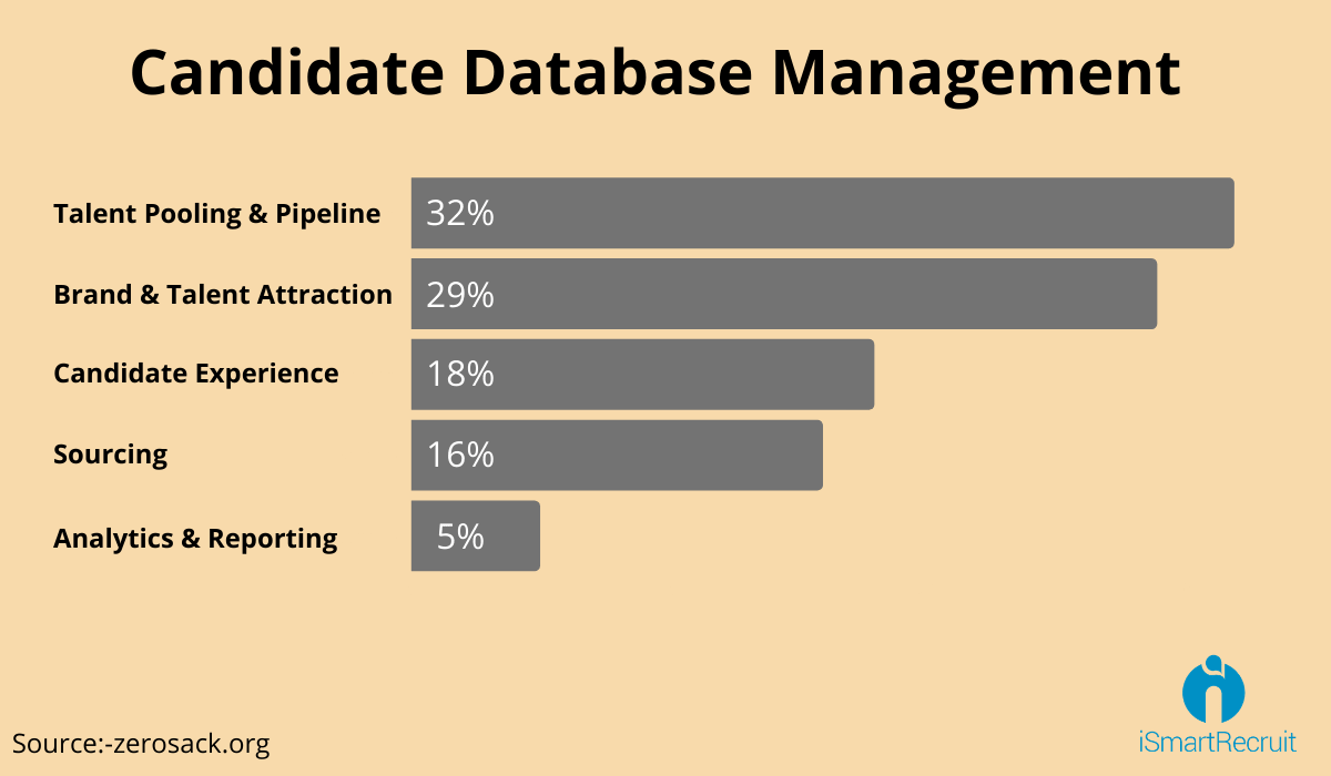 Candidate database management