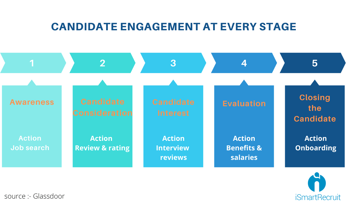 Candidate engagement at every stage