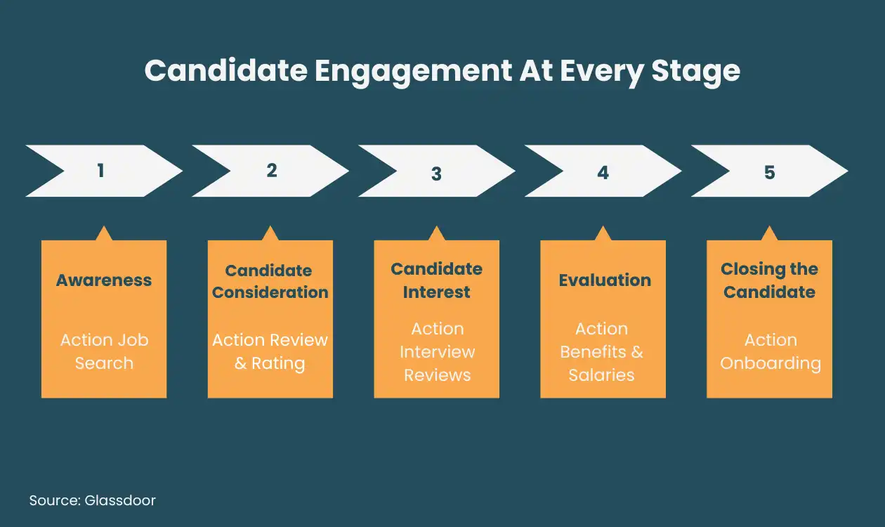 Candidate engagement at every stage