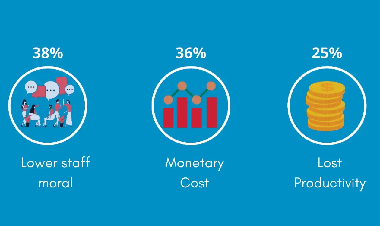 Impact of bad hire on organization