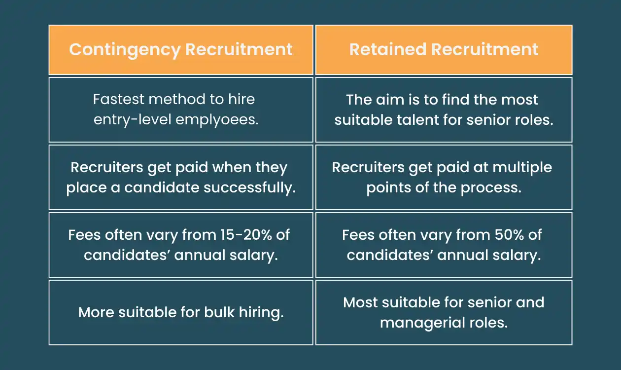 Difference between Contingency and Retained Recruitment
