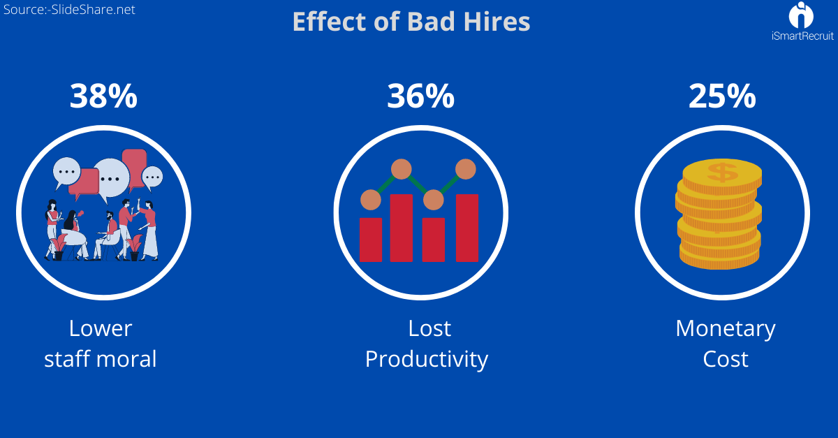 Impact of bad hire on organization