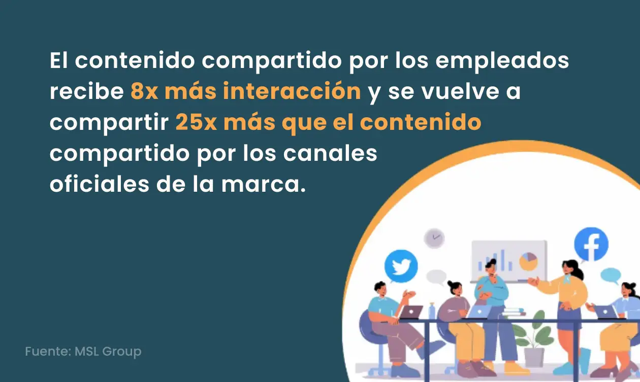 El contenido compartido por los empleados recibe 8x más interacción y se vuelve a