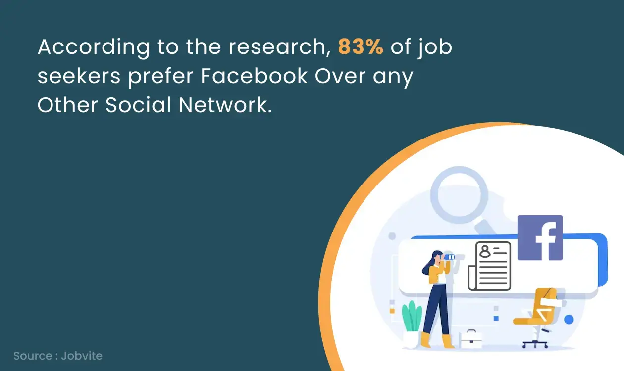 Job seekers prefer Facebook more