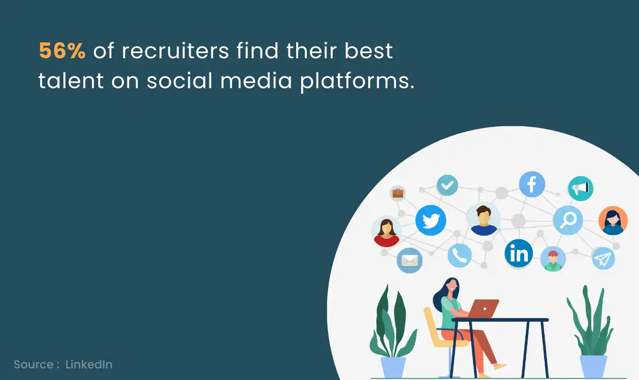 Social media is effective for sourcing top talent.