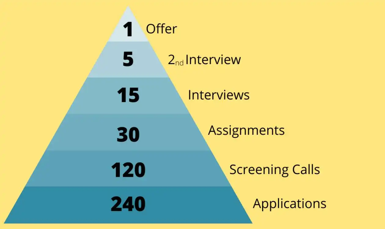 Application review stage – Greenhouse Support