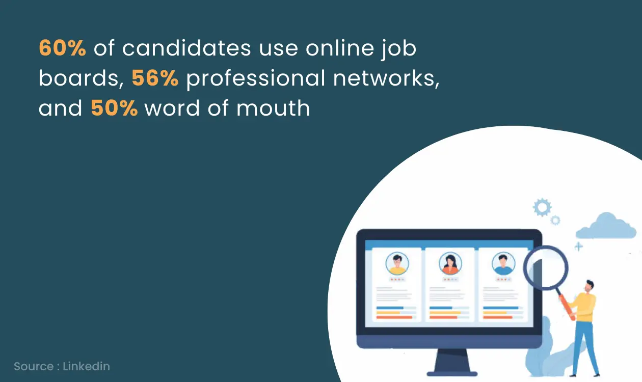 60% of candidates use job boards, 56% proffesional network, 50% Word of mouth