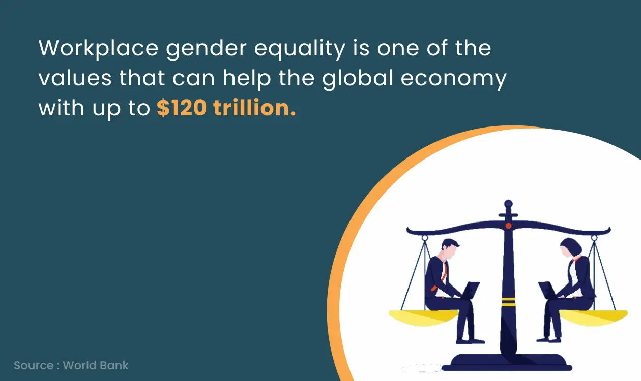 workplace gender equality is one of the values that can help the global economy with up to $120 trillion