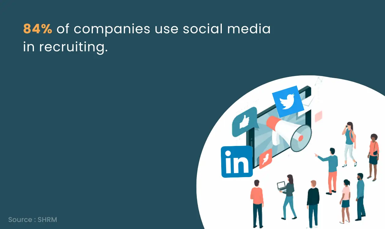 84% of companies use social media in recruiting 