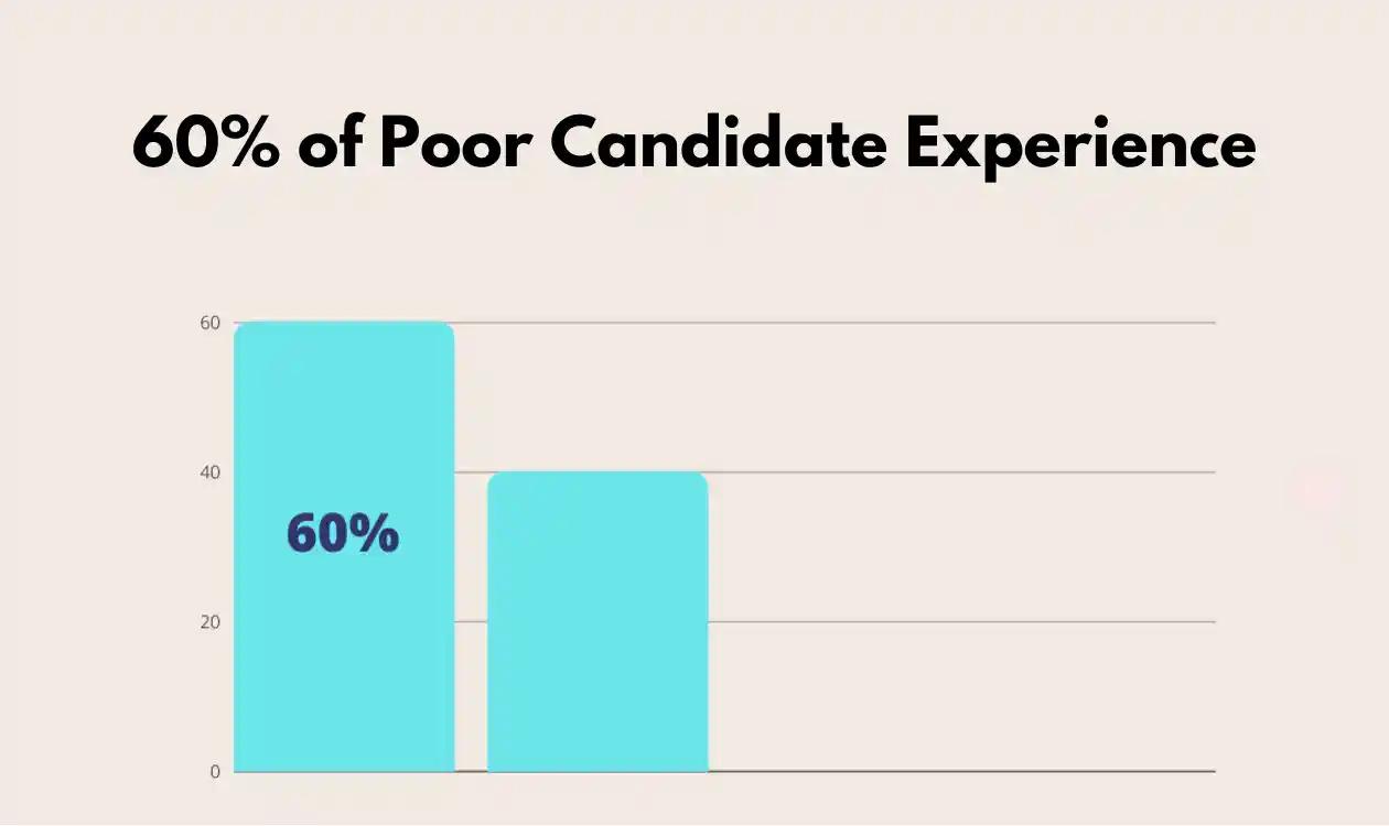 Improve the candidate experience