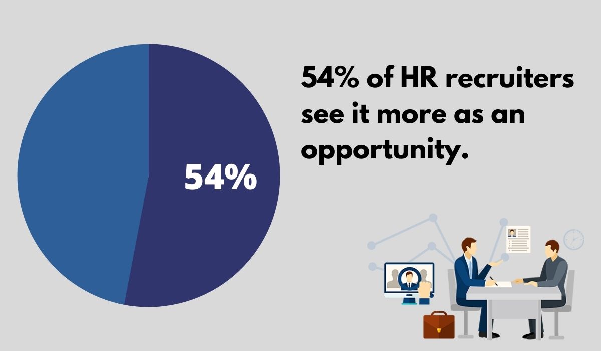 54 percent of HR recruiters see as an opportunity