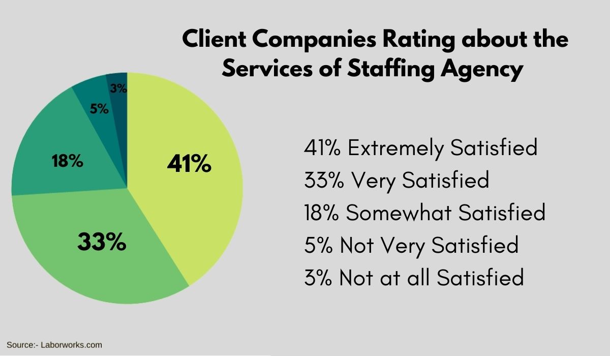 Clients rating about staffing agencies
