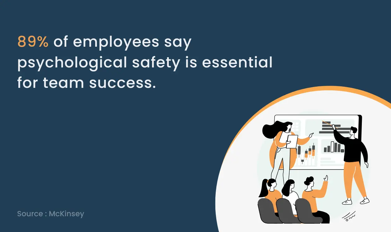 Statistic highlighting 89% employee belief in psychological safety's role in team effectiveness.