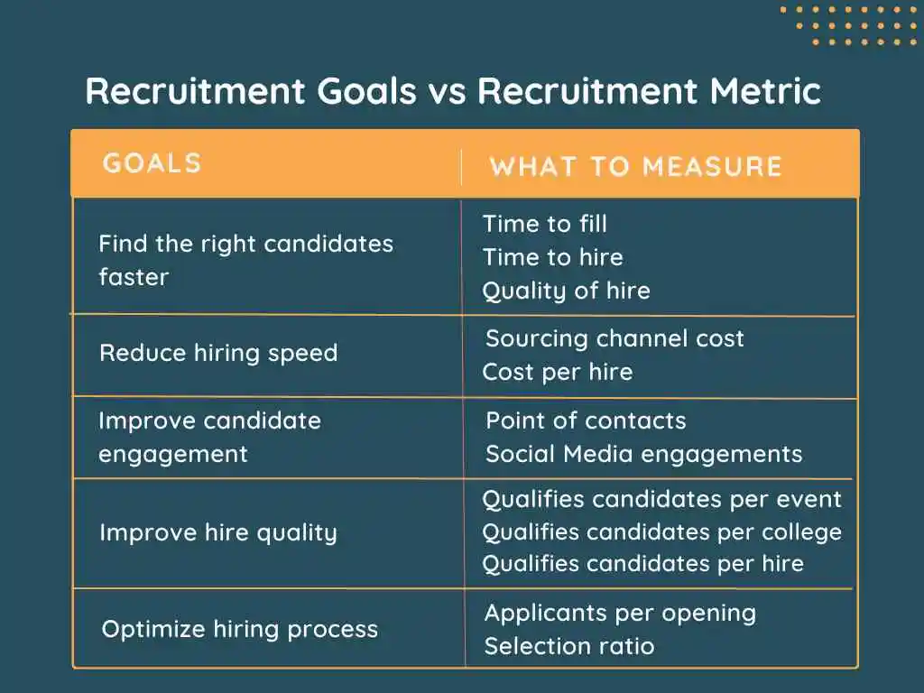 Recruitment goals vs recruitment metrics