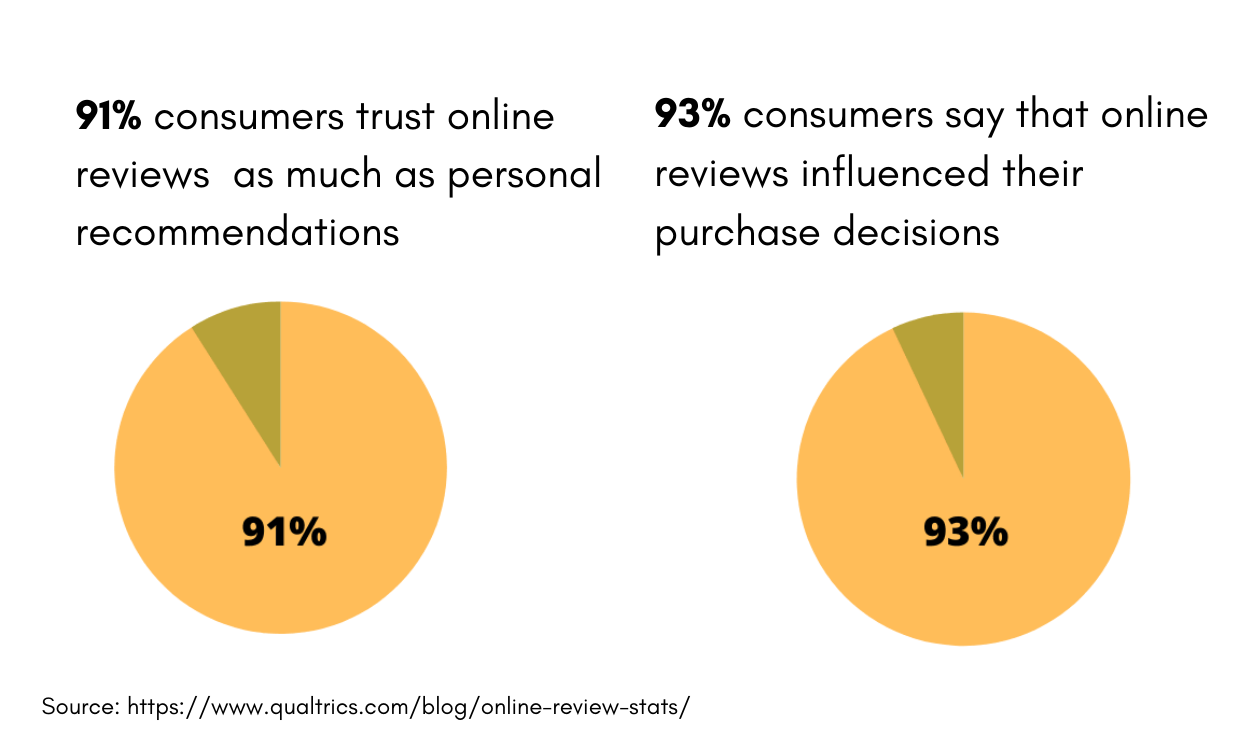 91 and 93 percent of online customer