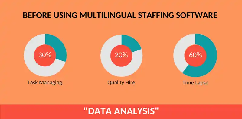 Before using multilingual staffing software