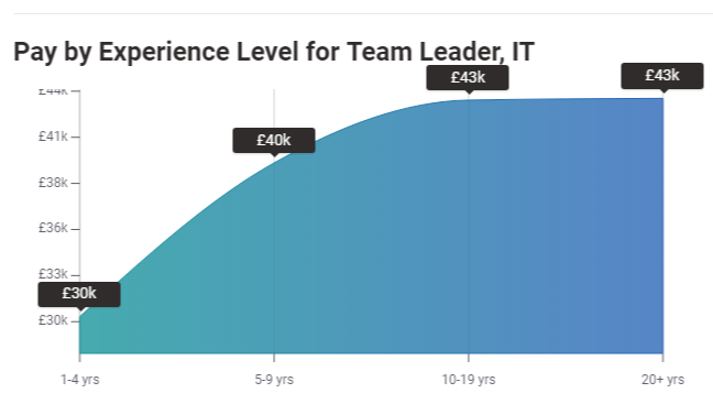 research team leader salary