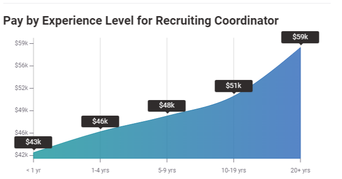 Pay by Experience Level for recruiting coordinator US