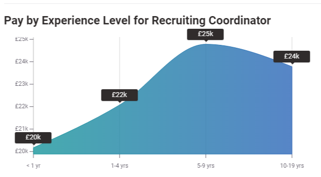 Pay by Experience Level for recruiting coordinator UK