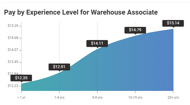 Pay by Experience Level for Warehouse Associate US