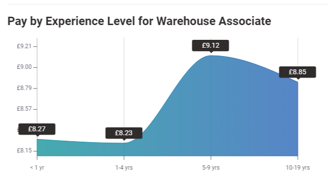 Pay by Experience Level for Warehouse Associate UK