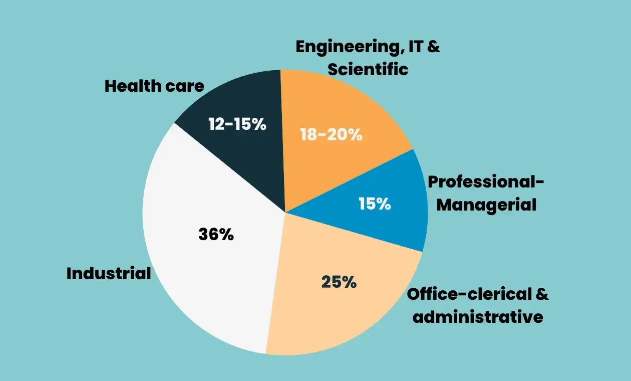 Pie chart of staffing services needs per industry