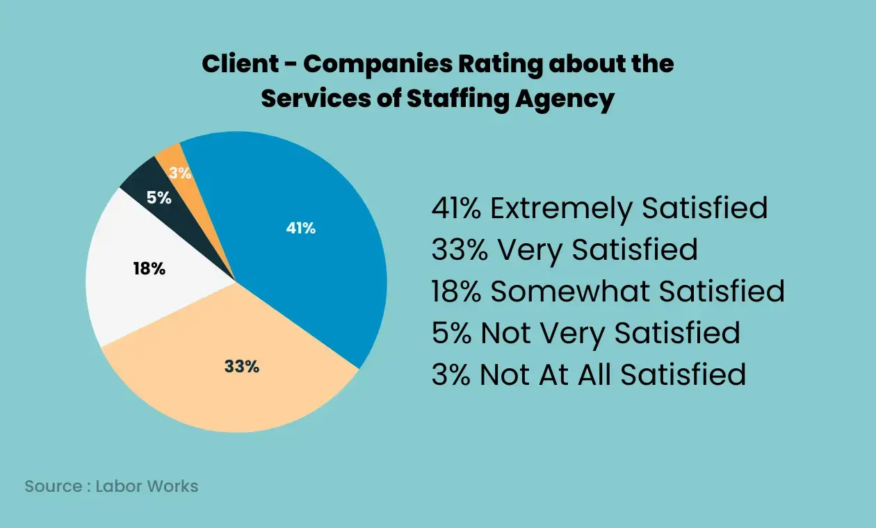 Pie chart of client and companies ratings