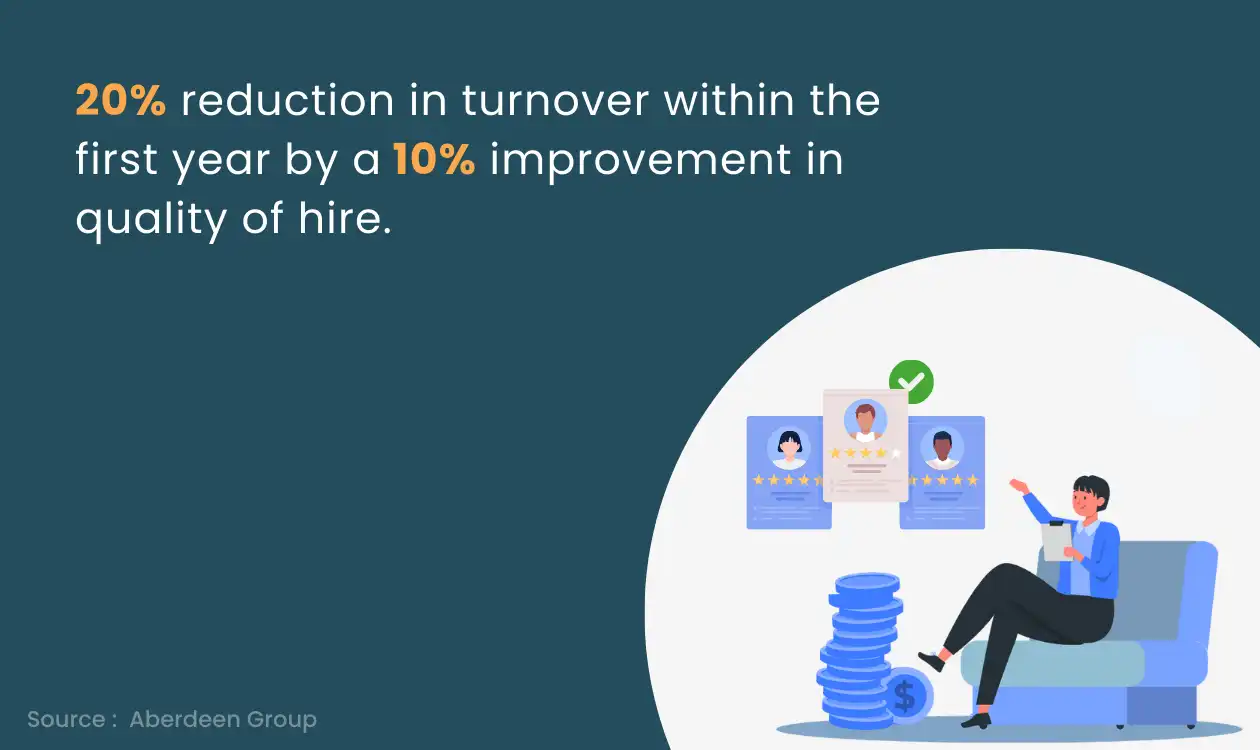 Quality of hire reduces the turnover rate