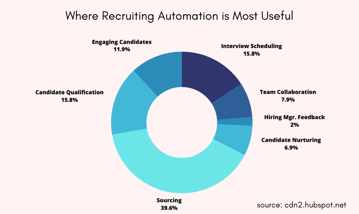 AI effect on different area of recruitment process