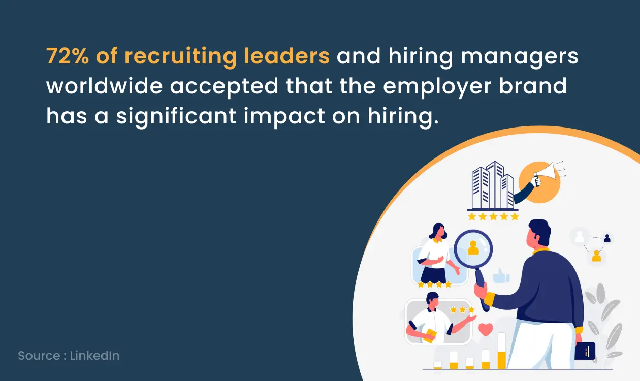 Recruiting leaders believes that employer brand has a significant impact on hiring