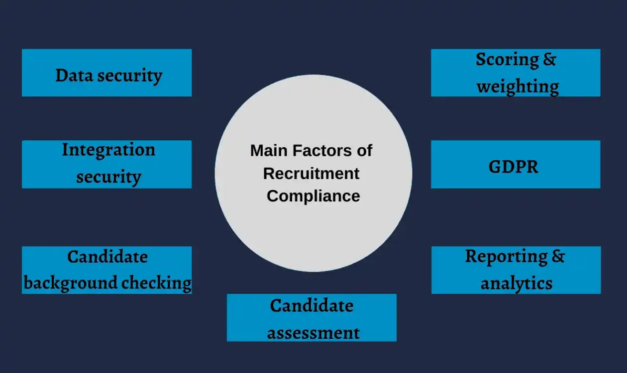 Main factors of recruitment compliance
