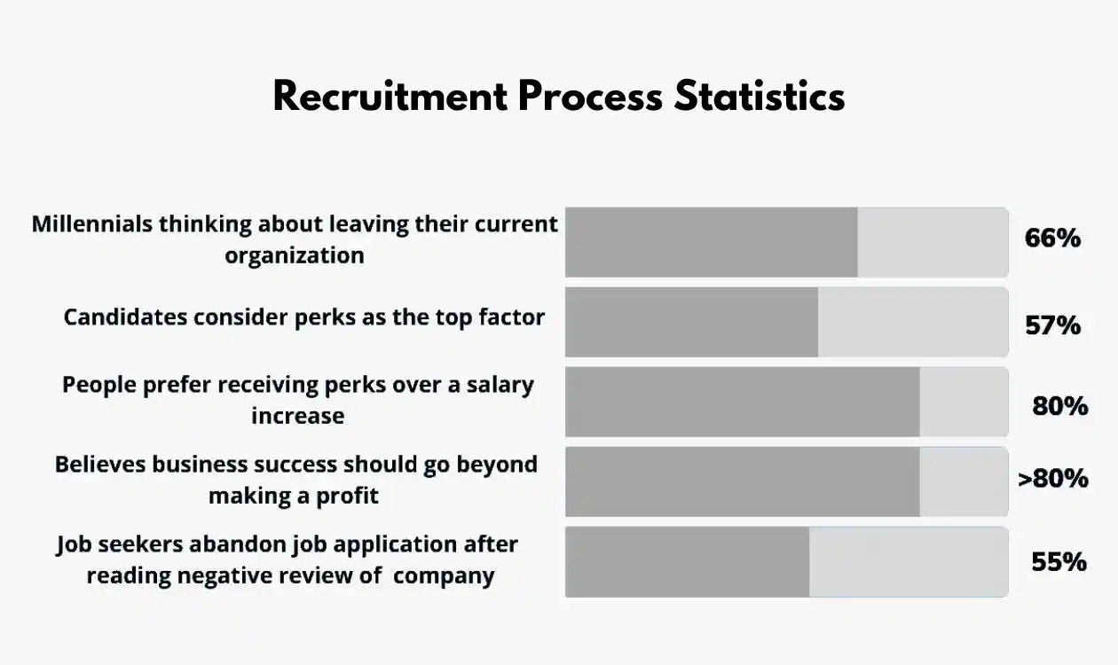Recruitment Process Statistics