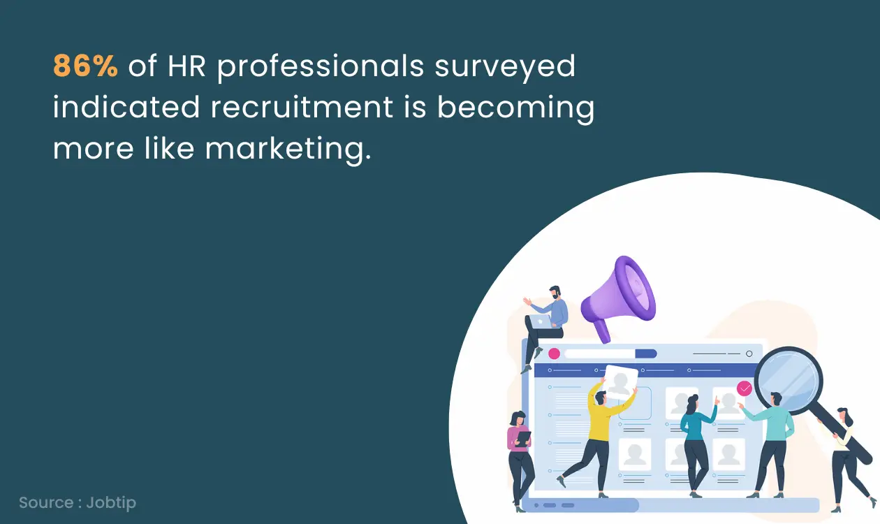 59% of employers say that recruitment marketing has a high impact on their ability to hire.