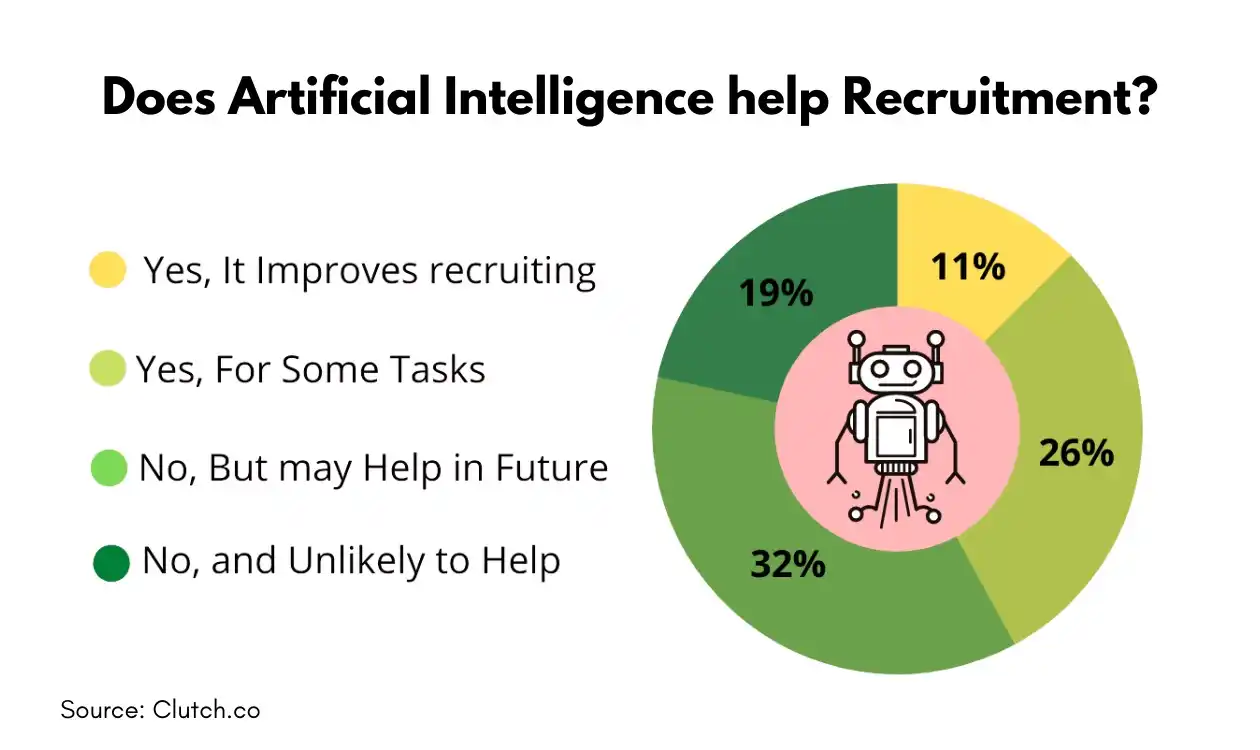 Does artificial intelligence play significant role in recruitment 