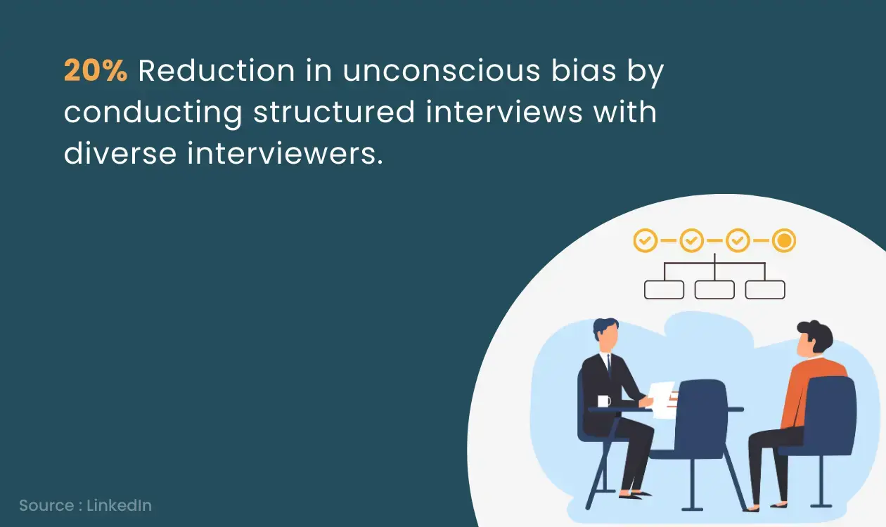 Positive Effect of Structured Interviews