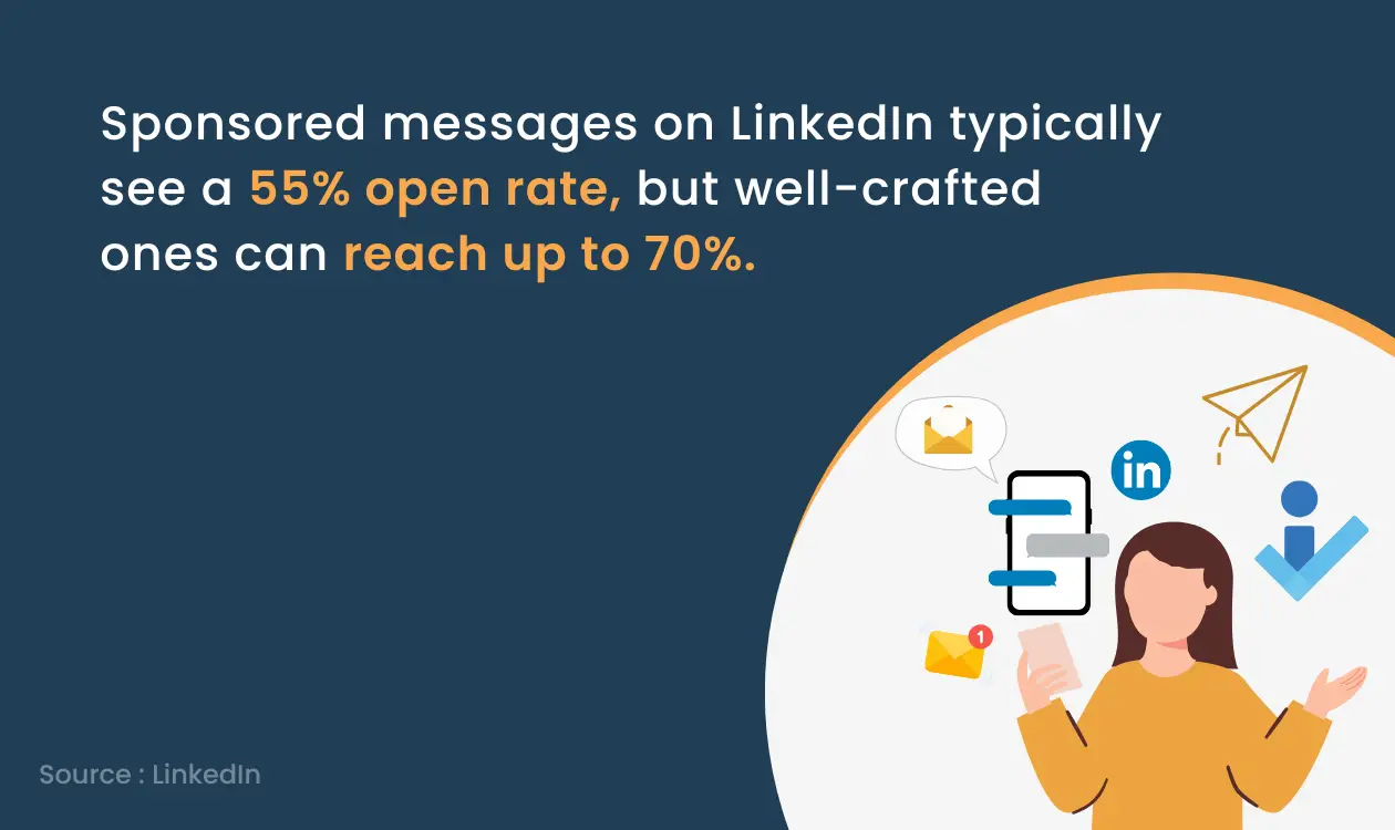 Sponsored messages on LinkedIn Statistics